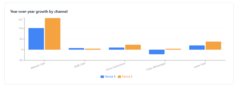 Year-over-year growth by channel for Dot2Dot, organic search up significantly